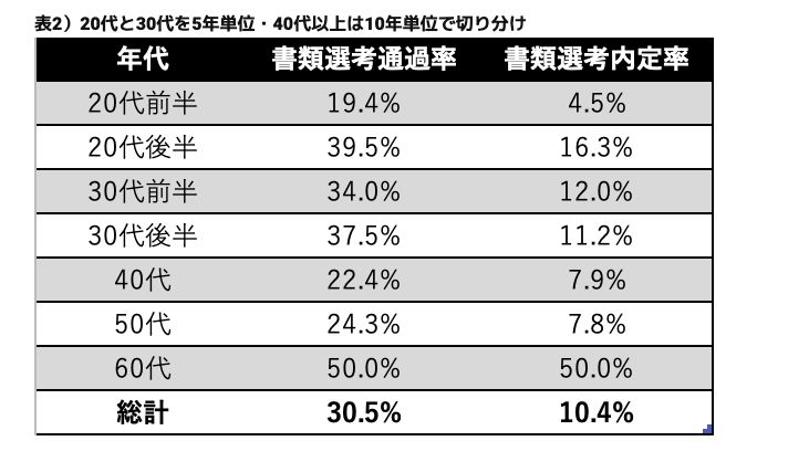 転職エージェントの内定率はどれくらい 転職サイトよりも成功しやすい 内定率アップのコツ 人材紹介マガジン By Agent Bank