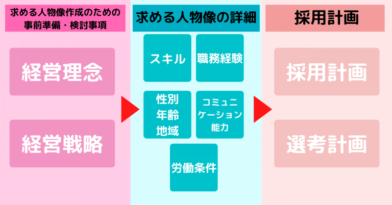 人材要件フレームの作り方 採用要件の定義方法を画像付きで解説 人材紹介マガジン By Agent Bank